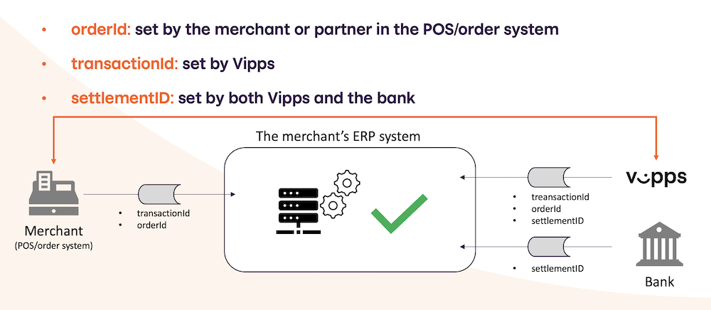 Settlement flow illustrated